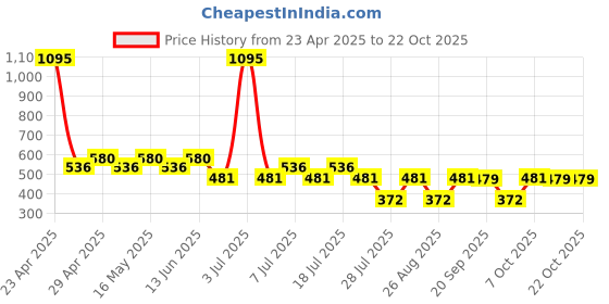 myntra.com Wear Your Mind Girls Printed Puff Sleeves Pure Cotton T-shirt wear your mind Price History Graph from 23 Apr 2025 to 21 Oct 2025