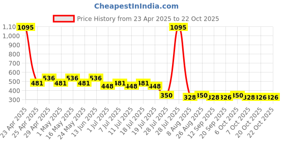 myntra.com Wear Your Mind Girls Printed Puff Sleeves Pure Cotton T-shirt wear your mind Price History Graph from 23 Apr 2025 to 21 Oct 2025
