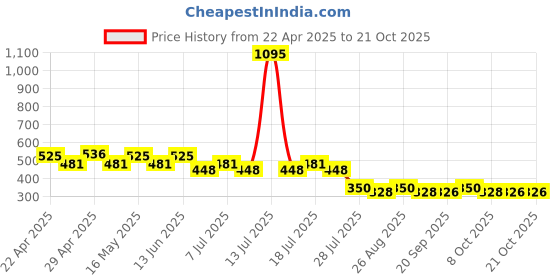 myntra.com Wear Your Mind Girls Printed Puff Sleeves Pure Cotton T-shirt wear your mind Price History Graph from 22 Apr 2025 to 21 Oct 2025