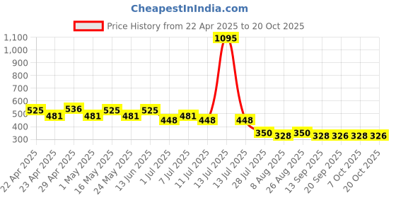 myntra.com Wear Your Mind Girls Printed Puff Sleeves Pure Cotton T-shirt wear your mind Price History Graph from 22 Apr 2025 to 20 Oct 2025