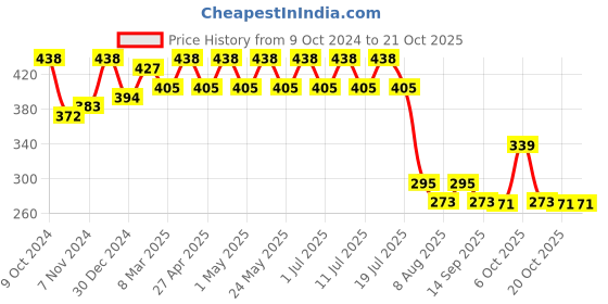 myntra.com Wear Your Mind Girls Printed Pure Cotton T-shirt wear your mind Price History Graph from 9 Oct 2024 to 21 Oct 2025