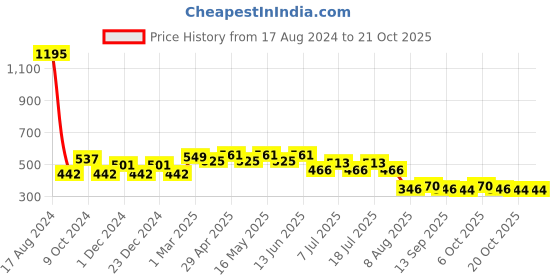 myntra.com Wear Your Mind Girls Printed Pure Cotton T-shirt wear your mind Price History Graph from 17 Aug 2024 to 21 Oct 2025