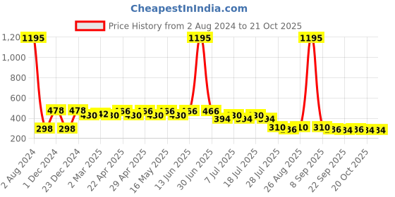 myntra.com Wear Your Mind Girls Printed Pure Cotton T-shirt wear your mind Price History Graph from 2 Aug 2024 to 21 Oct 2025