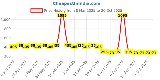 myntra.com Wear Your Mind Girls Printed Pure Cotton T-shirt wear your mind Price History Graph from 8 Mar 2025 to 20 Oct 2025