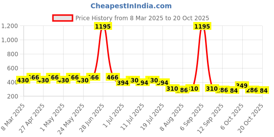 myntra.com Wear Your Mind Girls Printed Pure Cotton T-shirt wear your mind Price History Graph from 8 Mar 2025 to 20 Oct 2025