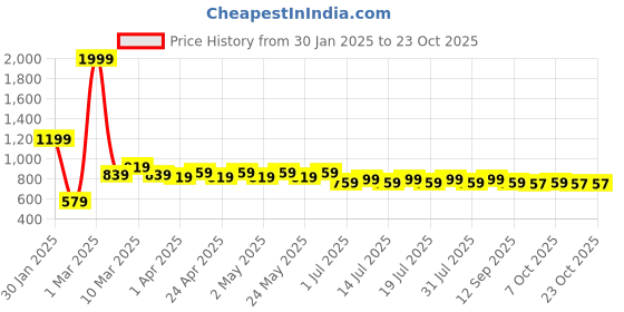 myntra.com Wear Your Mind Girls Printed Round Neck Sweatshirt wear your mind Price History Graph from 30 Jan 2025 to 22 Oct 2025