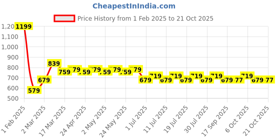 myntra.com Wear Your Mind Girls Printed Sweatshirt wear your mind Price History Graph from 1 Feb 2025 to 21 Oct 2025