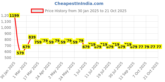 myntra.com Wear Your Mind Girls Printed Sweatshirt wear your mind Price History Graph from 30 Jan 2025 to 21 Oct 2025