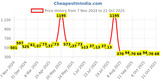 myntra.com Wear Your Mind Girls Round Neck Typography Printed Pure Cotton A-Line Dress wear your mind Price History Graph from 7 Nov 2024 to 21 Oct 2025