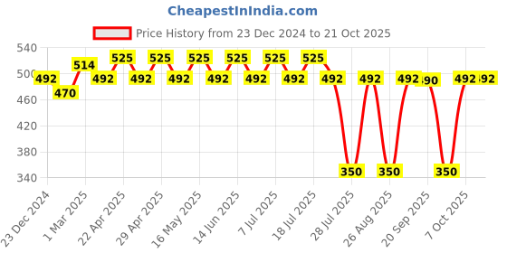 myntra.com Wear Your Mind Girls Round Neck Typography Printed Pure Cotton A-Line Dress wear your mind Price History Graph from 23 Dec 2024 to 20 Oct 2025