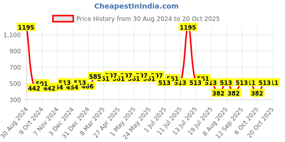 myntra.com Wear Your Mind Girls Sylvester Printed Pure Cotton T-shirt wear your mind Price History Graph from 30 Aug 2024 to 20 Oct 2025
