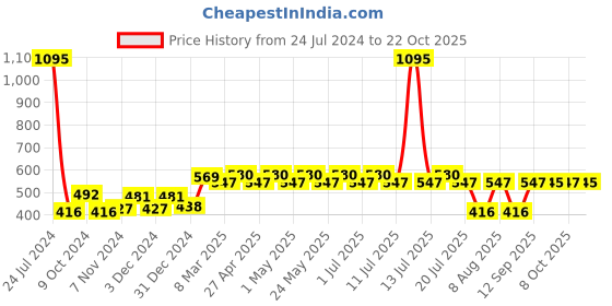 myntra.com Wear Your Mind Girls Sylvester Printed Pure Cotton T-shirt wear your mind Price History Graph from 24 Jul 2024 to 22 Oct 2025