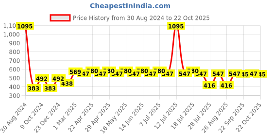 myntra.com Wear Your Mind Girls Sylvester Printed Pure Cotton T-shirt wear your mind Price History Graph from 30 Aug 2024 to 22 Oct 2025