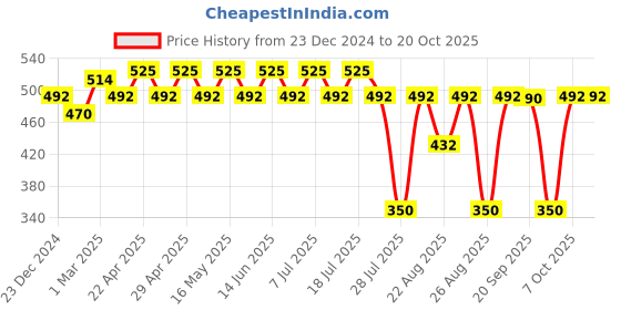 myntra.com Wear Your Mind Girls Typography Printed Pure Cotton Fit & Flare Dress wear your mind Price History Graph from 23 Dec 2024 to 20 Oct 2025