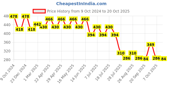 myntra.com Wear Your Mind Girls Typography Printed Pure Cotton T-shirt wear your mind Price History Graph from 9 Oct 2024 to 20 Oct 2025
