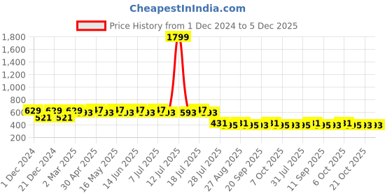 myntra.com Wear Your Mind Graphic Printed Casual T-shirt wear your mind Price History Graph from 1 Dec 2024 to 5 Dec 2025