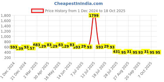 myntra.com Wear Your Mind Graphic Printed Casual T-shirt wear your mind Price History Graph from 1 Dec 2024 to 18 Oct 2025