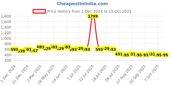 myntra.com Wear Your Mind Graphic Printed Casual T-shirt wear your mind Price History Graph from 1 Dec 2024 to 14 Oct 2025