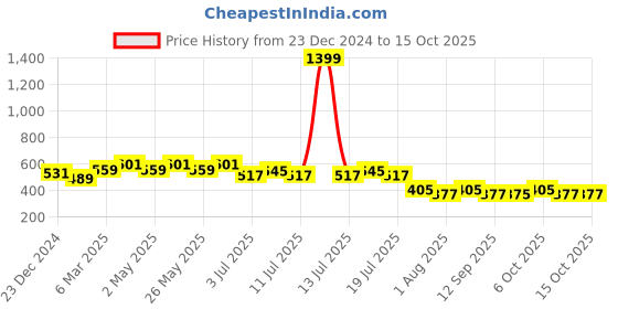 myntra.com Wear Your Mind Graphic Printed Casual T-shirt wear your mind Price History Graph from 23 Dec 2024 to 15 Oct 2025