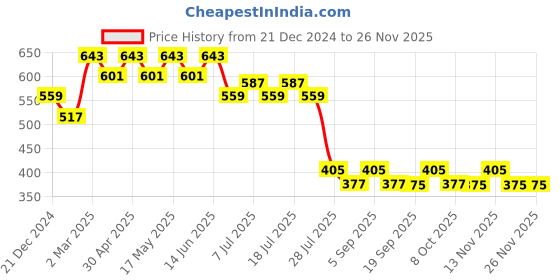 myntra.com Wear Your Mind Graphic Printed Casual T-Shirt wear your mind Price History Graph from 21 Dec 2024 to 22 Nov 2025