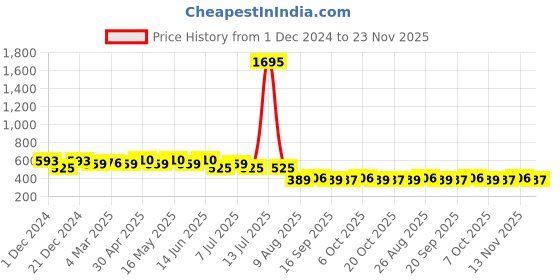 myntra.com Wear Your Mind Graphic Printed Drop-Shoulder Sleeves Cotton Oversized T-shirt wear your mind Price History Graph from 1 Dec 2024 to 23 Nov 2025
