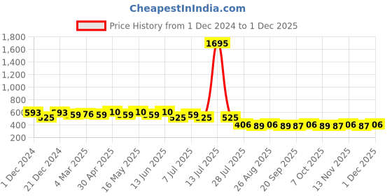 myntra.com Wear Your Mind Graphic Printed Drop-Shoulder Sleeves Cotton Oversized T-shirt wear your mind Price History Graph from 1 Dec 2024 to 1 Dec 2025