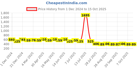 myntra.com Wear Your Mind Graphic Printed Drop-Shoulder Sleeves Cotton Oversized T-shirt wear your mind Price History Graph from 1 Dec 2024 to 15 Oct 2025