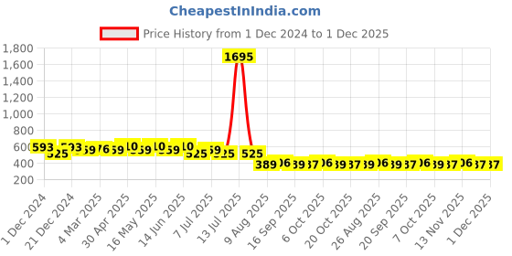 myntra.com Wear Your Mind Graphic Printed Drop-Shoulder Sleeves Cotton Oversized T-shirt wear your mind Price History Graph from 1 Dec 2024 to 1 Dec 2025