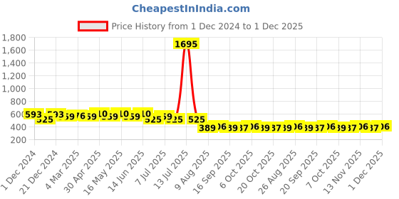 myntra.com Wear Your Mind Graphic Printed Drop-Shoulder Sleeves Cotton Oversized T-shirt wear your mind Price History Graph from 1 Dec 2024 to 30 Nov 2025