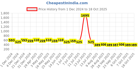 myntra.com Wear Your Mind Graphic Printed Drop-Shoulder Sleeves Cotton Oversized T-shirt wear your mind Price History Graph from 1 Dec 2024 to 17 Oct 2025