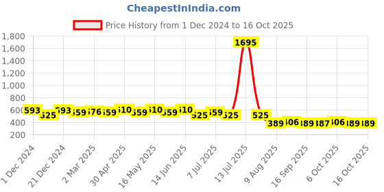 myntra.com Wear Your Mind Graphic Printed Drop-Shoulder Sleeves Cotton Oversized T-shirt wear your mind Price History Graph from 1 Dec 2024 to 15 Oct 2025