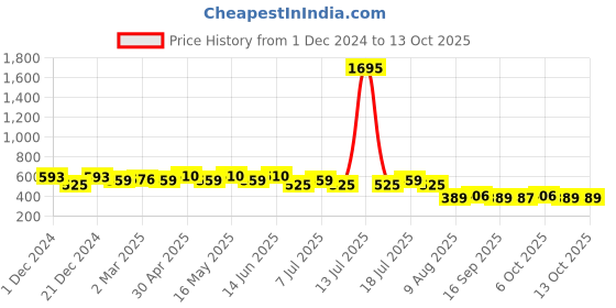 myntra.com Wear Your Mind Graphic Printed Drop-Shoulder Sleeves Cotton Oversized T-shirt wear your mind Price History Graph from 1 Dec 2024 to 13 Oct 2025