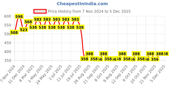 myntra.com Wear Your Mind Graphic Printed Drop Shoulder Sleeves Oversized Pure Cotton T-shirt wear your mind Price History Graph from 7 Nov 2024 to 5 Dec 2025