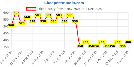 myntra.com Wear Your Mind Graphic Printed Drop Shoulder Sleeves Oversized Pure Cotton T-shirt wear your mind Price History Graph from 7 Nov 2024 to 1 Dec 2025
