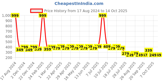 myntra.com Wear Your Mind Graphic Printed Extended Sleeves Top wear your mind Price History Graph from 17 Aug 2024 to 14 Oct 2025