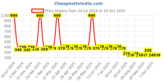 myntra.com Wear Your Mind Graphic Printed Extended Sleeves Top wear your mind Price History Graph from 24 Jul 2024 to 15 Oct 2025