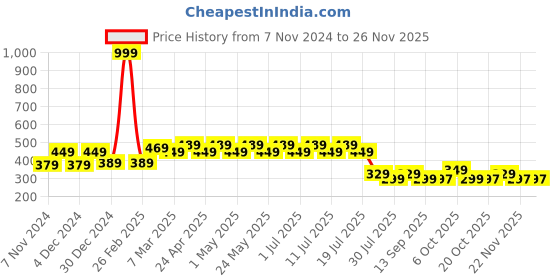 myntra.com Wear Your Mind Graphic Printed Extended Sleeves Top wear your mind Price History Graph from 7 Nov 2024 to 24 Nov 2025