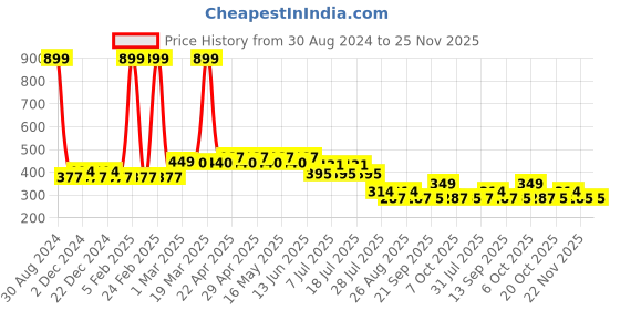 myntra.com Wear Your Mind Graphic Printed Extended Sleeves Top wear your mind Price History Graph from 30 Aug 2024 to 24 Nov 2025