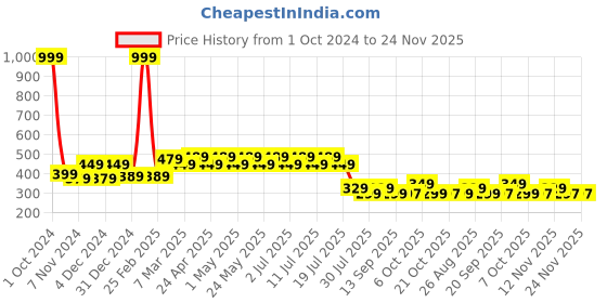 myntra.com Wear Your Mind Graphic Printed Extended Sleeves Top wear your mind Price History Graph from 1 Oct 2024 to 24 Nov 2025