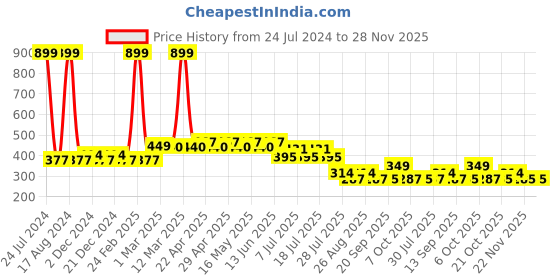 myntra.com Wear Your Mind Graphic Printed Extended Sleeves Top wear your mind Price History Graph from 24 Jul 2024 to 28 Nov 2025