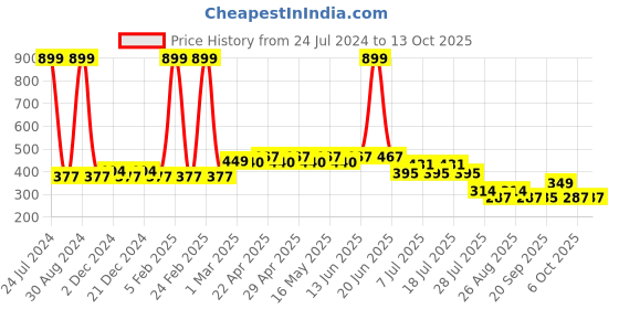 myntra.com Wear Your Mind Graphic Printed Extended Sleeves Top wear your mind Price History Graph from 24 Jul 2024 to 13 Oct 2025