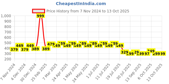 myntra.com Wear Your Mind Graphic Printed Extended Sleeves Top wear your mind Price History Graph from 7 Nov 2024 to 12 Oct 2025