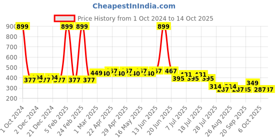 myntra.com Wear Your Mind Graphic Printed Extended Sleeves Top wear your mind Price History Graph from 1 Oct 2024 to 14 Oct 2025