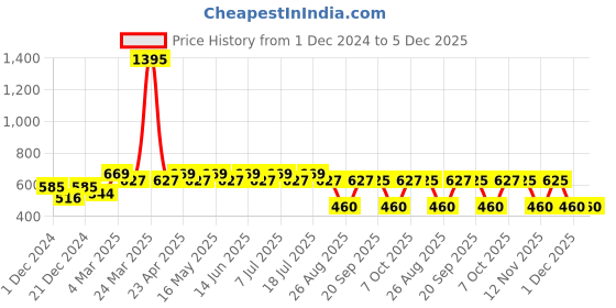myntra.com Wear Your Mind Graphic Printed Pure Cotton T-shirt wear your mind Price History Graph from 1 Dec 2024 to 5 Dec 2025