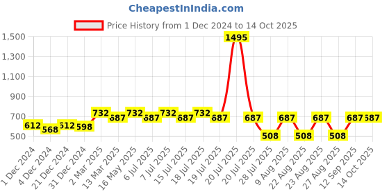 myntra.com Wear Your Mind Graphic Printed Pure Cotton T-shirt wear your mind Price History Graph from 1 Dec 2024 to 13 Oct 2025