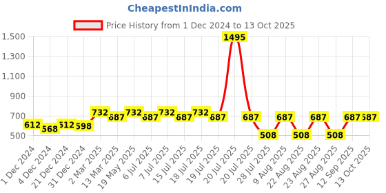 myntra.com Wear Your Mind Graphic Printed Pure Cotton T-shirt wear your mind Price History Graph from 1 Dec 2024 to 13 Oct 2025