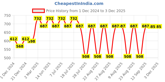 myntra.com Wear Your Mind Graphic Printed Pure Cotton T-Shirt wear your mind Price History Graph from 1 Dec 2024 to 3 Dec 2025