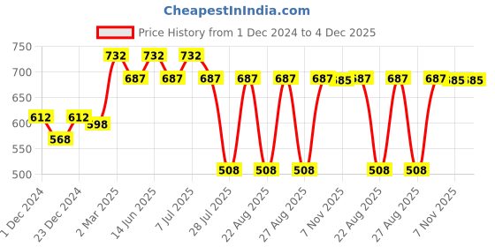 myntra.com Wear Your Mind Graphic Printed Pure Cotton T-shirt wear your mind Price History Graph from 1 Dec 2024 to 4 Dec 2025