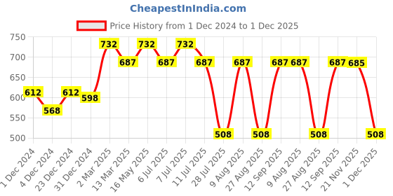 myntra.com Wear Your Mind Graphic Printed Pure Cotton T-Shirt wear your mind Price History Graph from 1 Dec 2024 to 1 Dec 2025