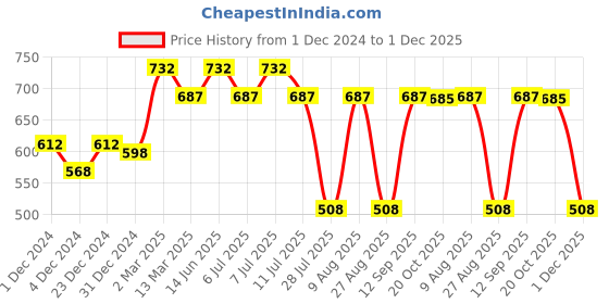 myntra.com Wear Your Mind Graphic Printed Pure Cotton T-shirt wear your mind Price History Graph from 1 Dec 2024 to 1 Dec 2025